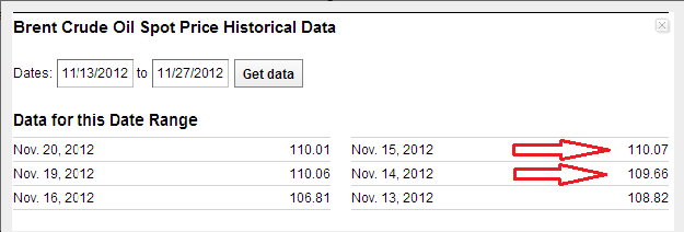 Brent Crude Oil Historical Data